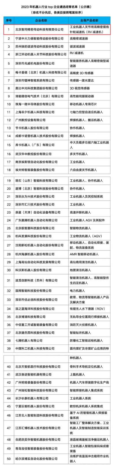 【重磅发布】2023年机器人行业TOP企业遴选培育名单公示